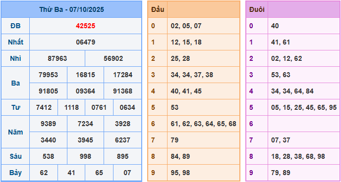 Soi cầu XSMB 8-10-2025