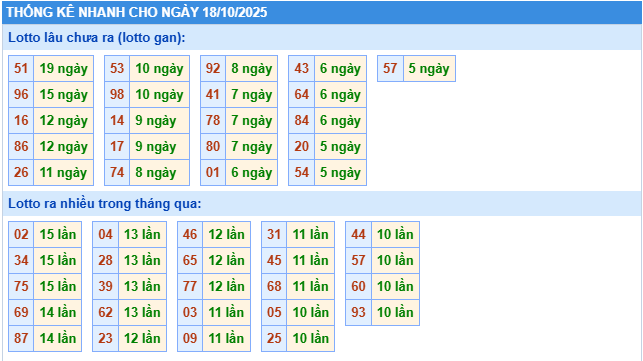 Thống kê tần suất lô tô MB ngày 18-10-2025