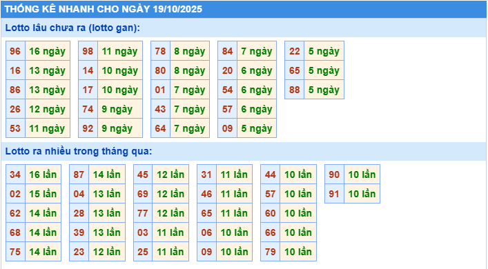 Thống kê tần suất lô tô MB ngày 19-10-2025