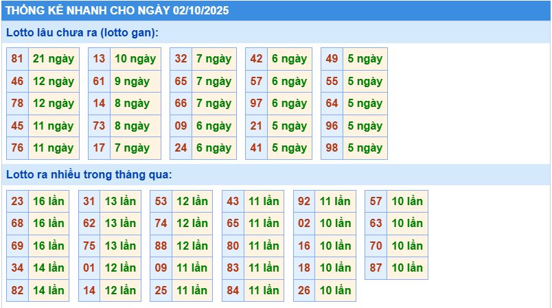 Thống kê tần suất lô tô MB ngày 2-10-2025