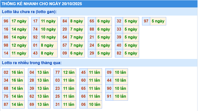 Thống kê tần suất lô tô MB ngày 20-10-2025