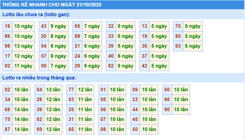 Thống kê tần suất lô tô MB ngày 21-10-2025