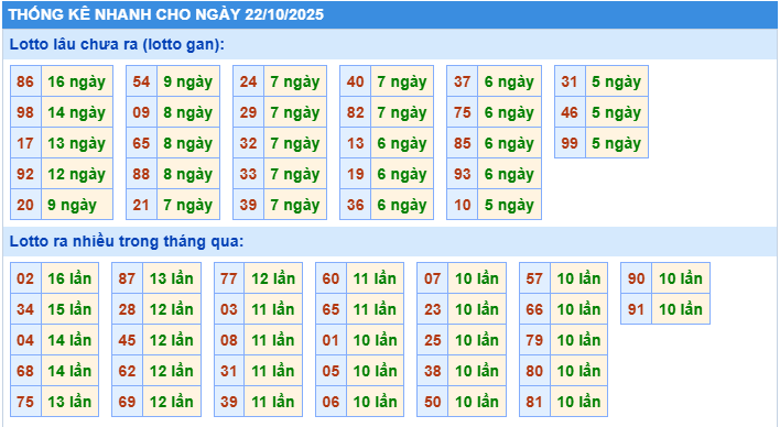 Thống kê tần suất lô tô MB ngày 22-10-2025
