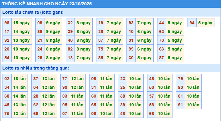 Thống kê tần suất lô tô MB ngày 23-10-2025