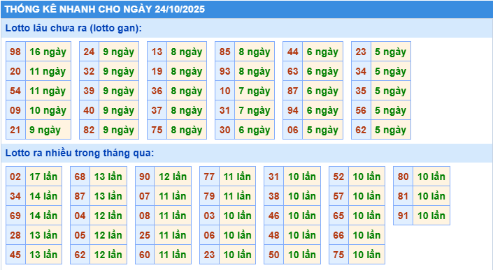 Thống kê tần suất lô tô MB ngày 24-10-2025