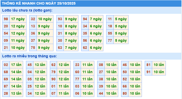 Thống kê tần suất lô tô MB ngày 25-10-2025