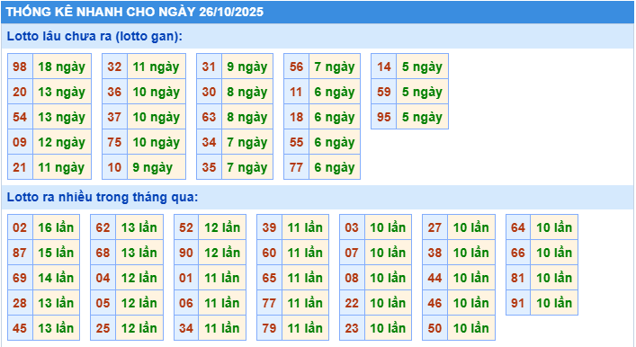Thống kê tần suất lô tô MB ngày 26-10-2025