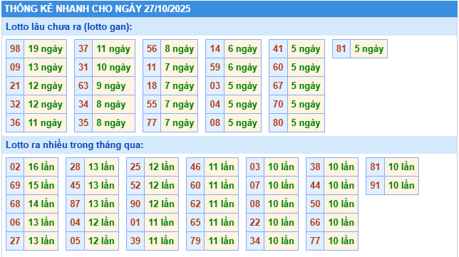 Thống kê tần suất lô tô MB ngày 27-10-2025