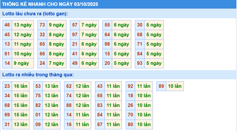 Thống kê tần suất lô tô MB ngày 3-10-2025