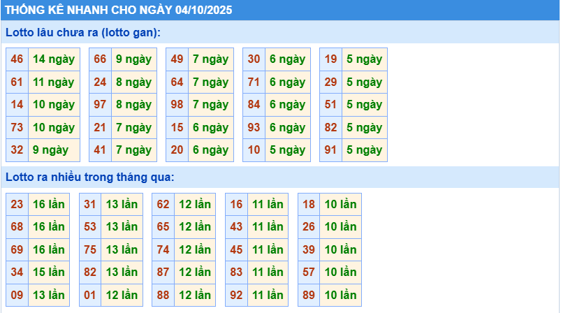 Thống kê tần suất lô tô MB ngày 4-10-2025