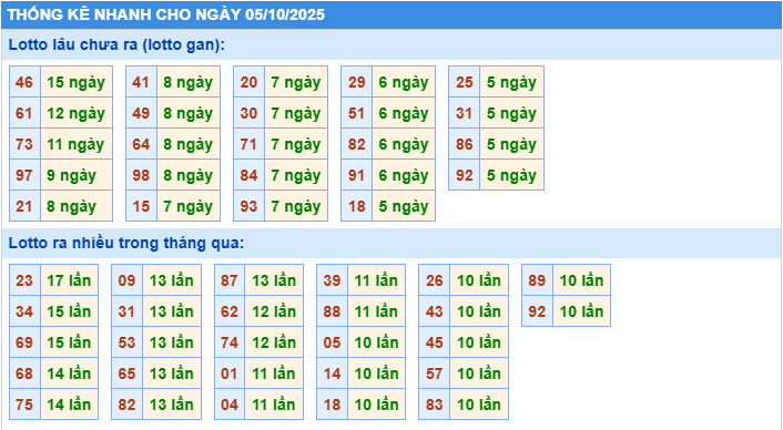 Thống kê tần suất lô tô MB ngày 5-10-2025