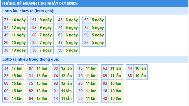 Thống kê tần suất lô tô MB ngày 8-10-2025