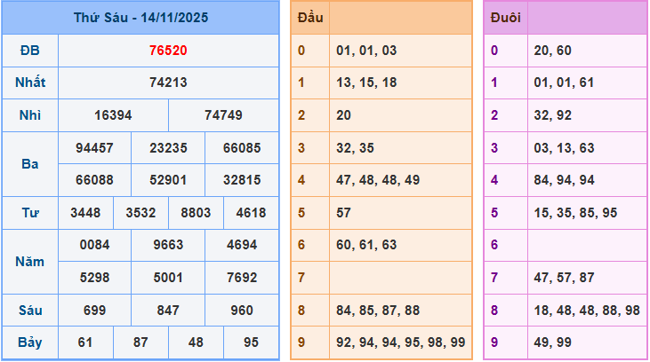 Soi cầu XSMB 15-11-2025