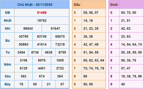 Soi cầu XSMB 1-12-2025