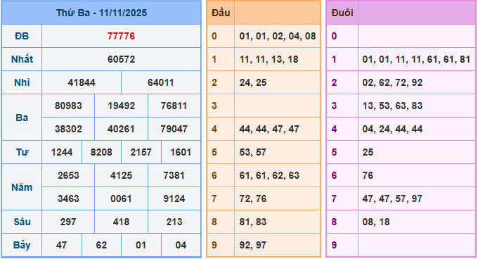 Soi cầu XSMB 12-11-2025