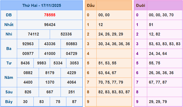Soi cầu XSMB 18-11-2025