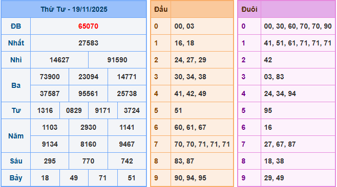 Soi cầu XSMB 20-11-2025