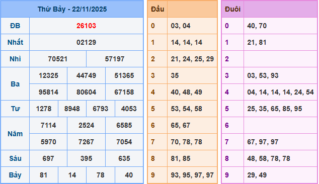 Soi cầu XSMB 23-11-2025