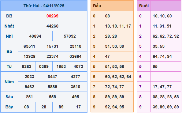 Soi cầu XSMB 25-11-2025