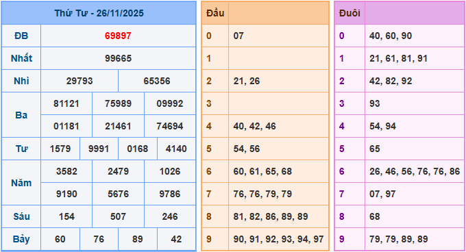 Soi cầu XSMB 27-11-2025
