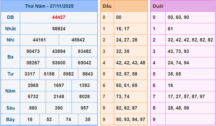 Soi cầu XSMB 28-11-2025