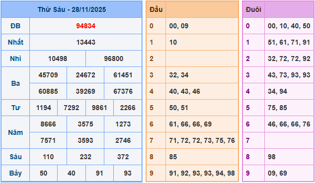 Soi cầu XSMB 29-11-2025