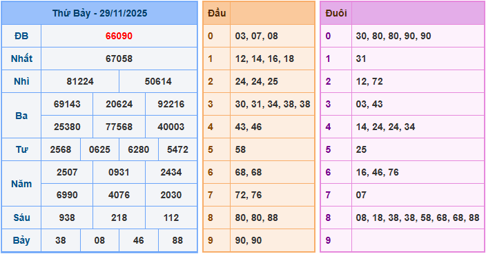 Soi cầu XSMB 30-11-2025