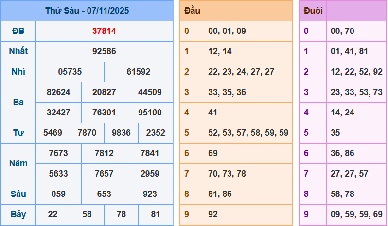 Soi cầu XSMB 8-11-2025