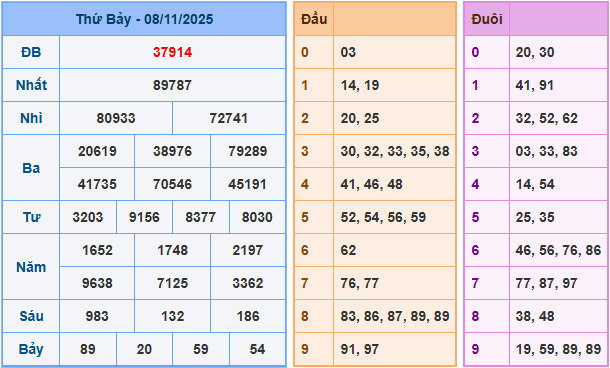 Soi cầu XSMB 9-11-2025