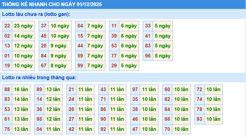 Thống kê tần suất lô tô MB ngày 1-12-2025
