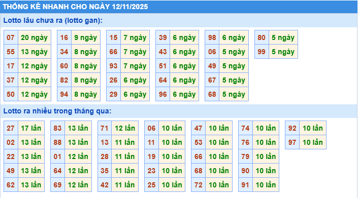 Thống kê tần suất lô tô MB ngày 12-11-2025