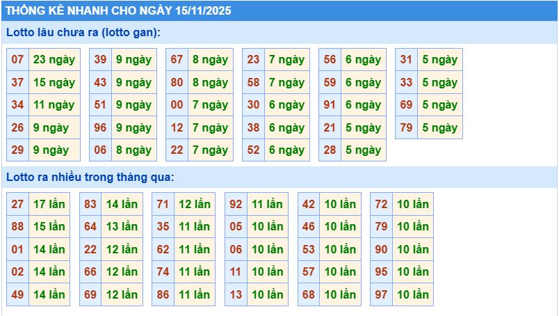 Thống kê tần suất lô tô MB ngày 15-11-2025