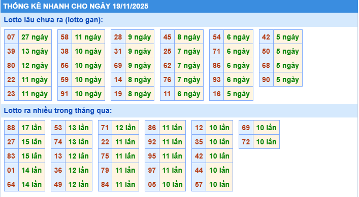Thống kê tần suất lô tô MB ngày 19-11-2025