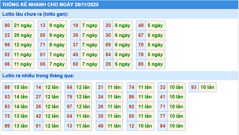 Thống kê tần suất lô tô MB ngày 28-11-2025