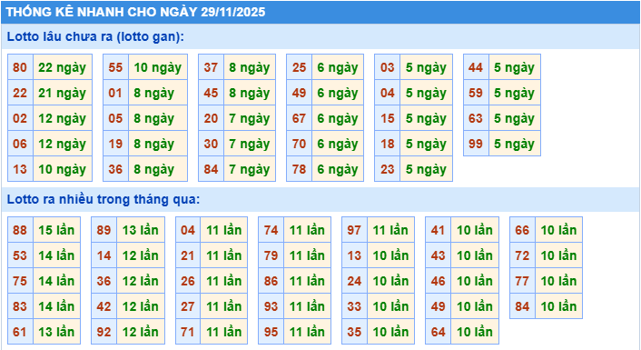 Thống kê tần suất lô tô MB ngày 29-11-2025