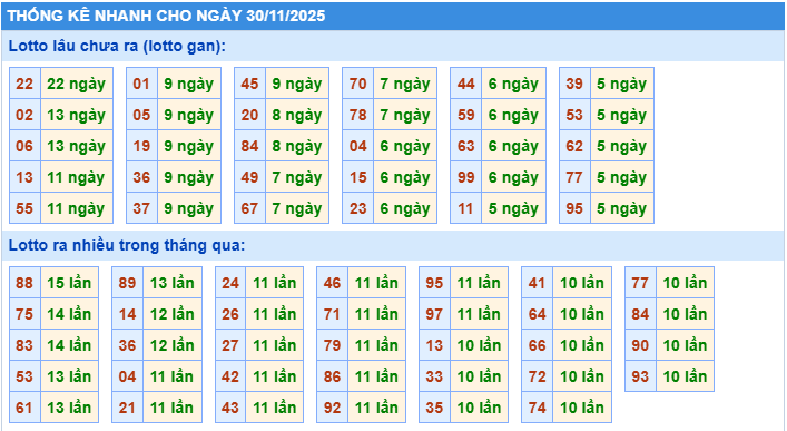 Thống kê tần suất lô tô MB ngày 30-11-2025