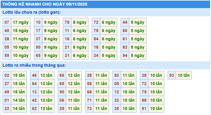 Thống kê tần suất lô tô MB ngày 9-11-2025