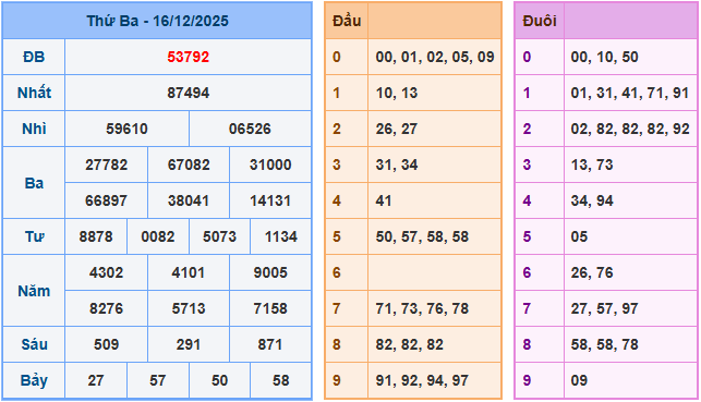 Soi cầu XSMB 17-12-2025