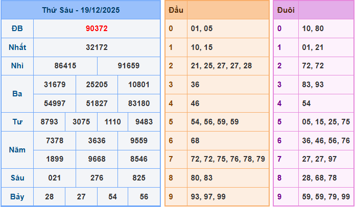 Soi cầu XSMB 20-12-2025