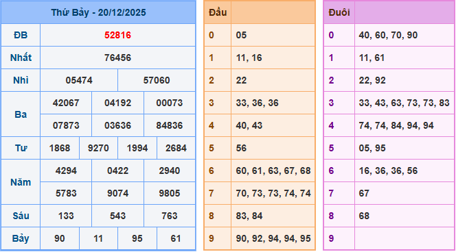 Soi cầu XSMB 21-12-2025