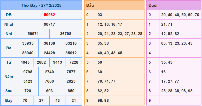 Soi cầu XSMB 28-12-2025