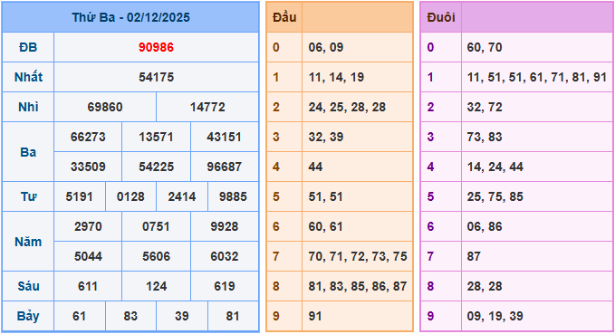 Soi cầu XSMB 3-12-2025