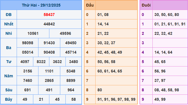 Soi cầu XSMB 30-12-2025