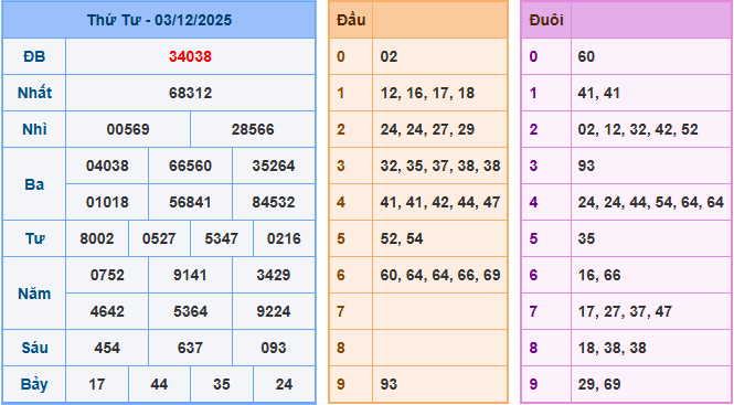 Soi cầu XSMB 4-12-2025
