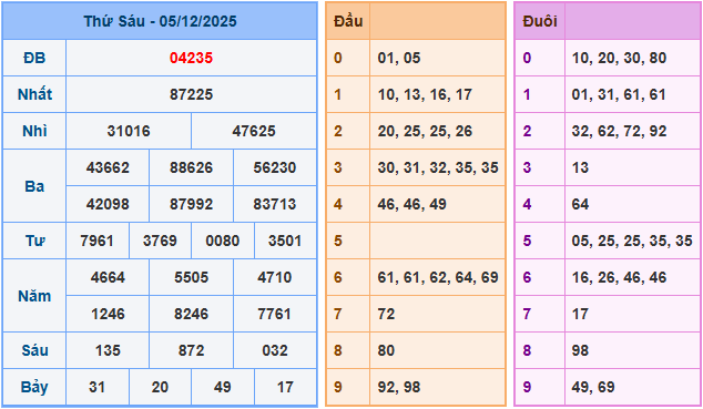 Soi cầu XSMB 6-12-2025
