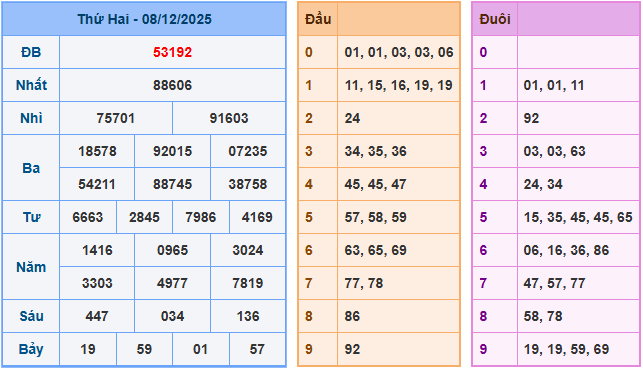 Soi cầu XSMB 9-12-2025