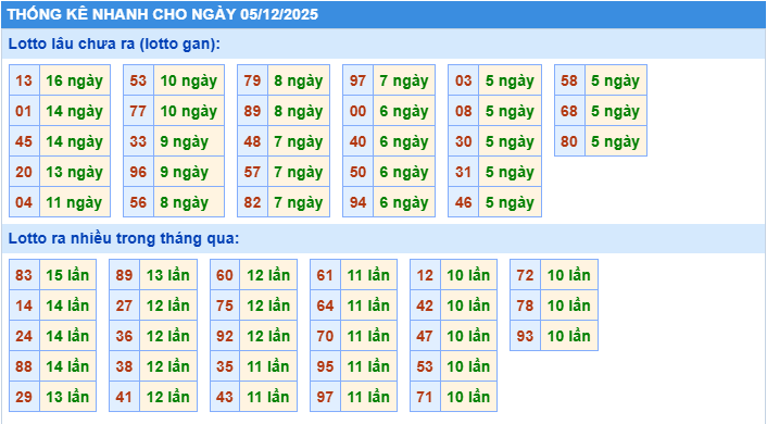 Thống kê tần suất lô tô MB ngày 5-12-2025