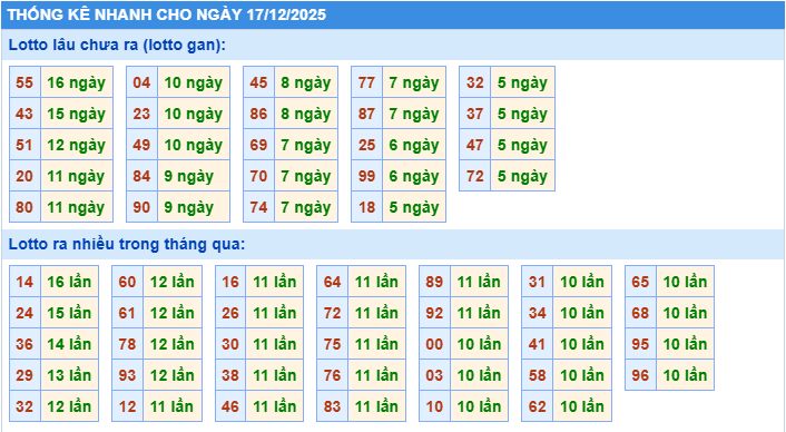Thống kê tần suất lô tô MB ngày 17-12-2025