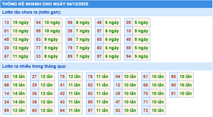 Thống kê tần suất lô tô MB ngày 4-12-2025