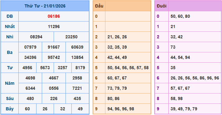 Soi cầu XSMB 22-1-2026